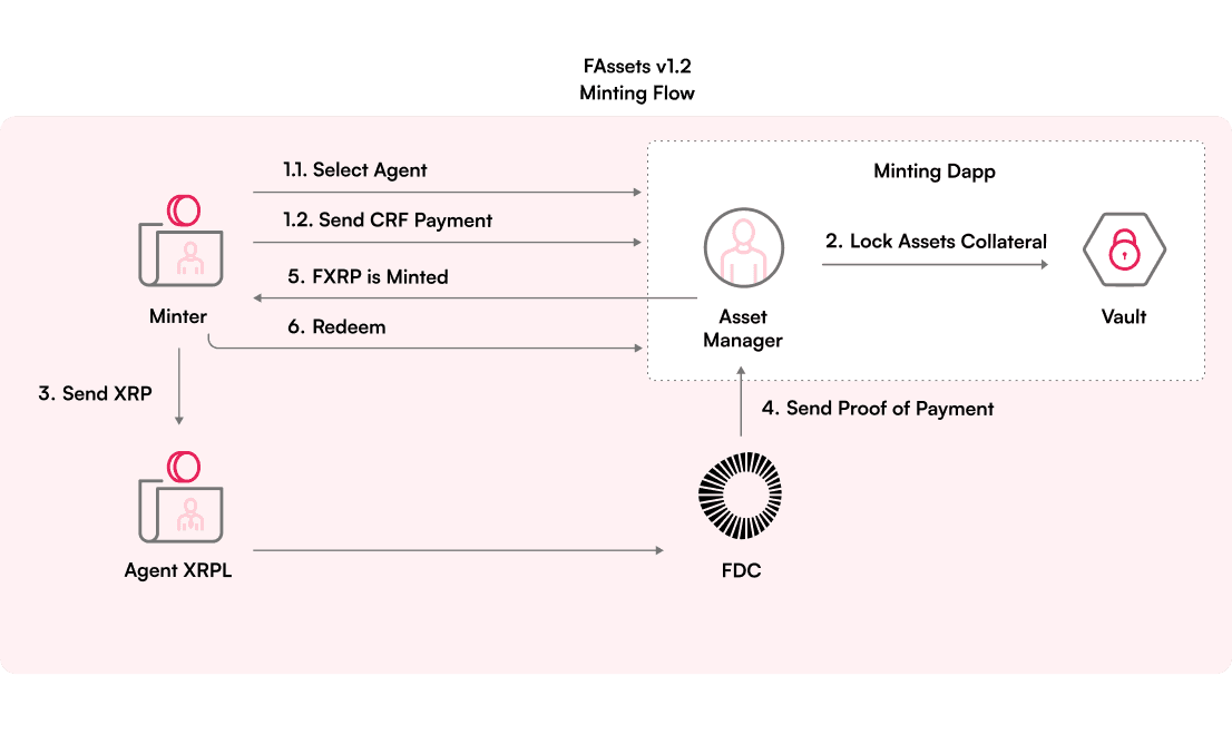 How FAssets evolves in v1.3