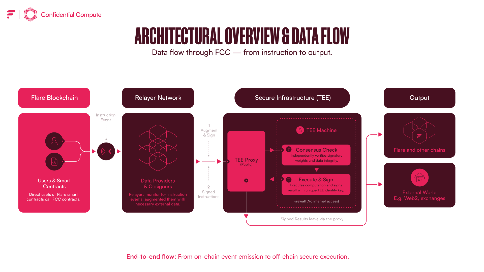 Flare Confidential Compute Makes Private Institutional Data Usable Onchain, Starting with Hex Trust's USDX