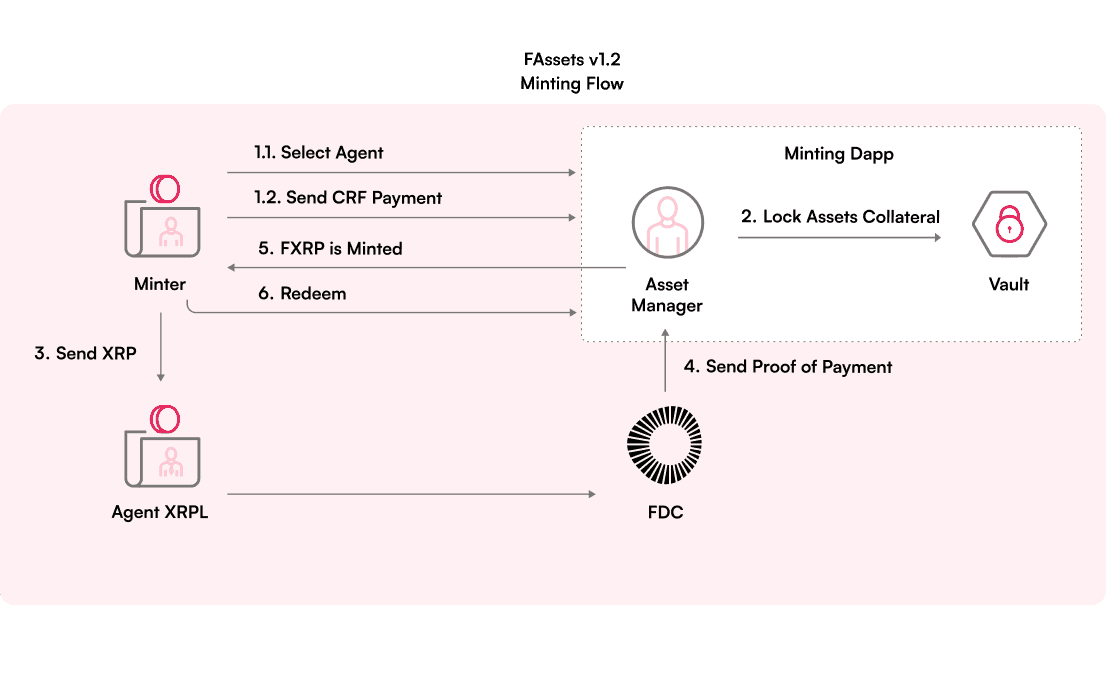How FAssets evolves in v1.3